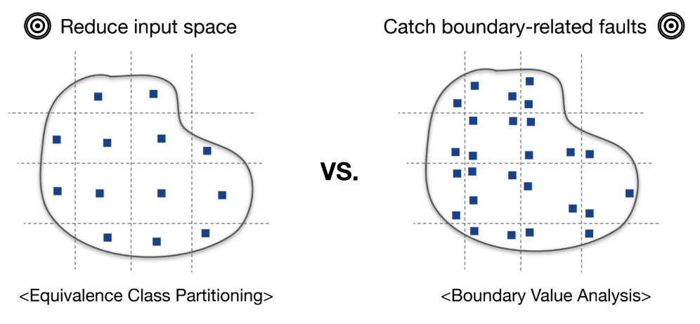 p.30: ECP (입력 공간 축소)와 BVA (경계 결함 포착) 비교 다이어그램